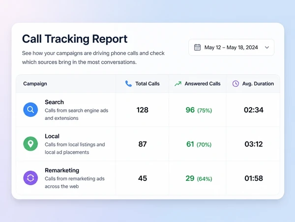 A call tracking report splitting phone calls between Search, Local and remarketing campaigns