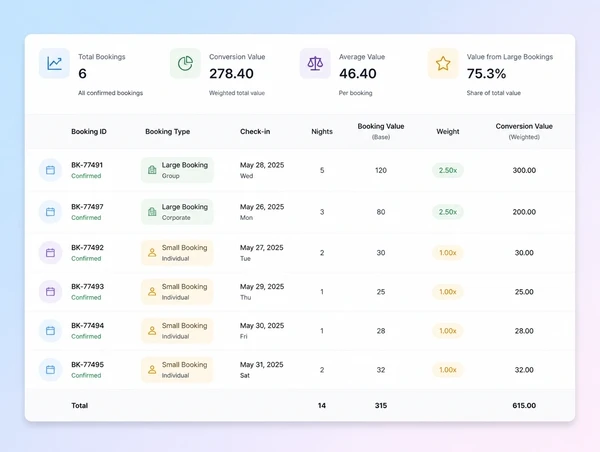 A conversion report showing calls, forms and bookings counted with values