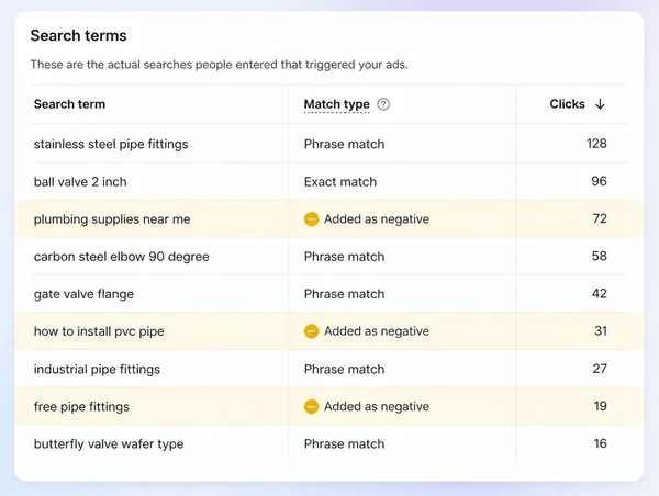 A Google Ads search terms report with three irrelevant terms marked as negative keywords