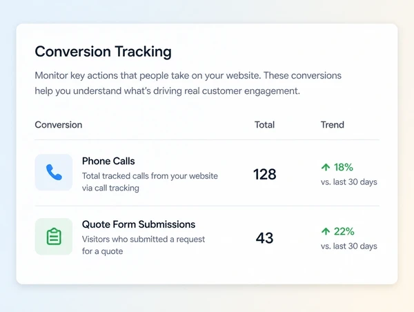 A conversion tracking panel counting tracked phone calls and quote form submissions