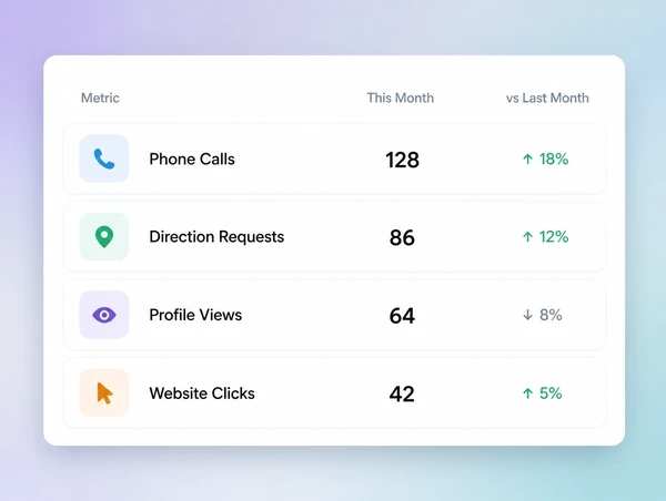 A monthly local report leading with phone calls and direction requests