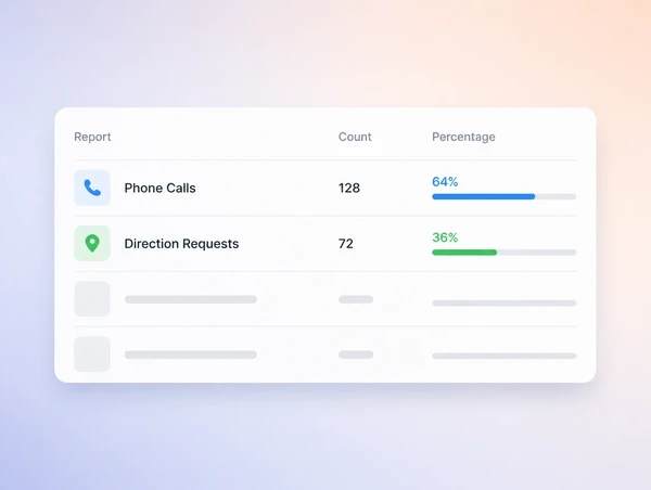 A report whose first two figures are phone calls and direction requests