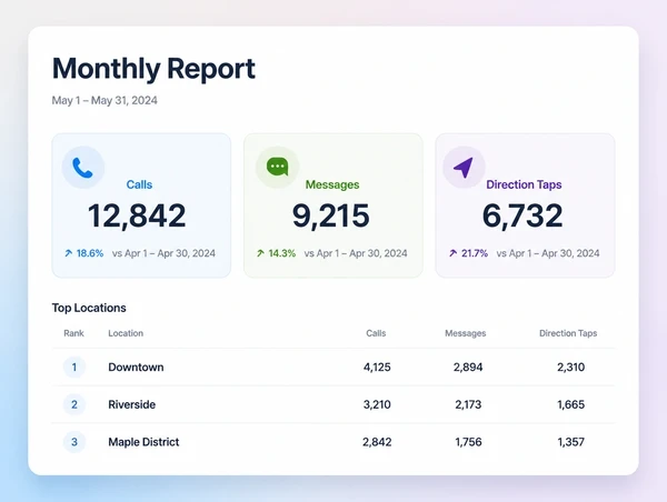 A monthly report showing calls, messages and direction taps from the listing