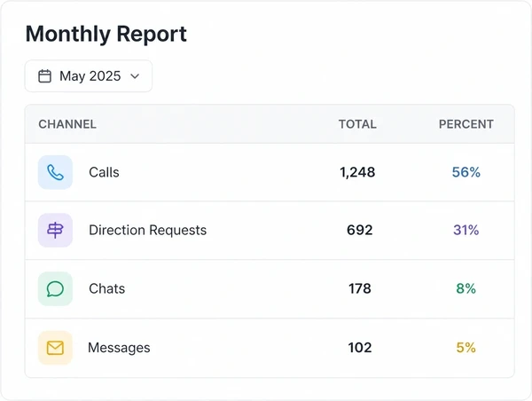 A monthly report leading with calls and direction requests