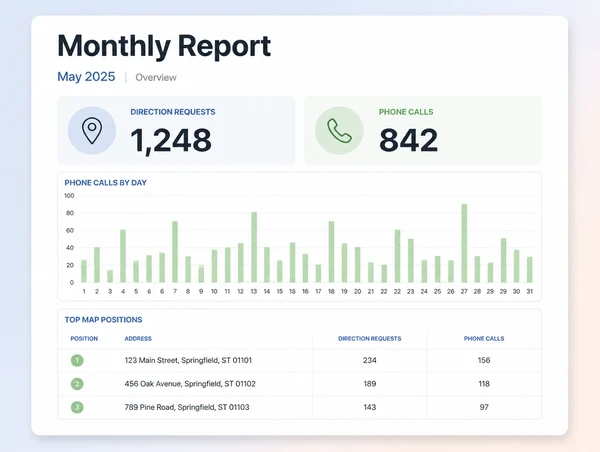 A monthly report leading with direction taps and phone calls by day