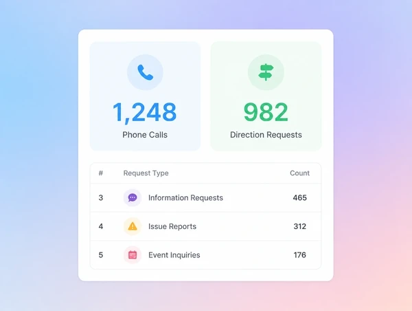 A monthly summary whose largest figures are calls and direction requests