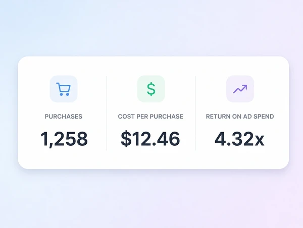 Panel showing purchases, cost per purchase and return on ad spend