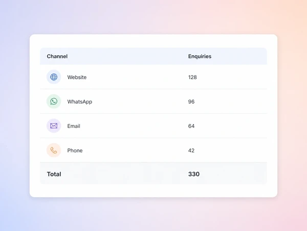 A single monthly report showing leads broken down by channel