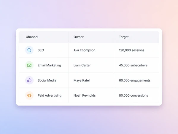 A marketing plan showing each channel with an owner and a target