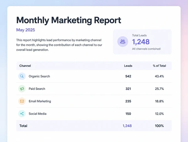 A single monthly report listing leads by channel with one total