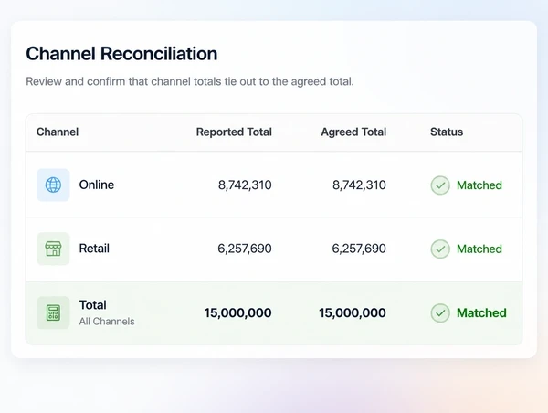 A reporting view where the ad platform total and the analytics total match