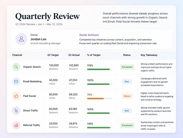 A quarterly review sheet showing one owner against every channel target