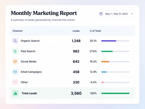 One monthly report showing leads broken down by channel with a single total