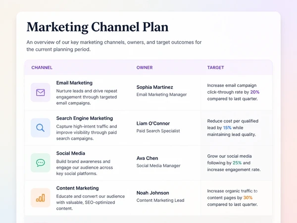 A marketing plan listing each channel with one owner and one target