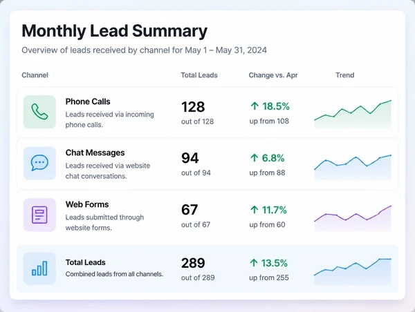 A monthly summary showing leads by channel with calls and forms in one total