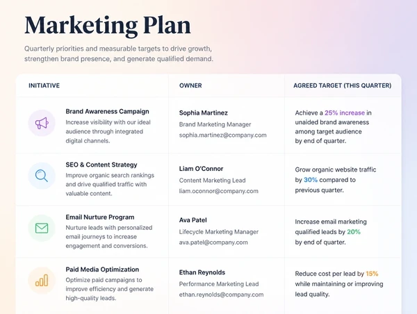 A channel plan showing one owner and one agreed target per channel