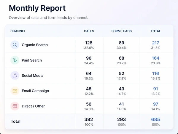 A monthly report with calls and form leads listed by channel in one table