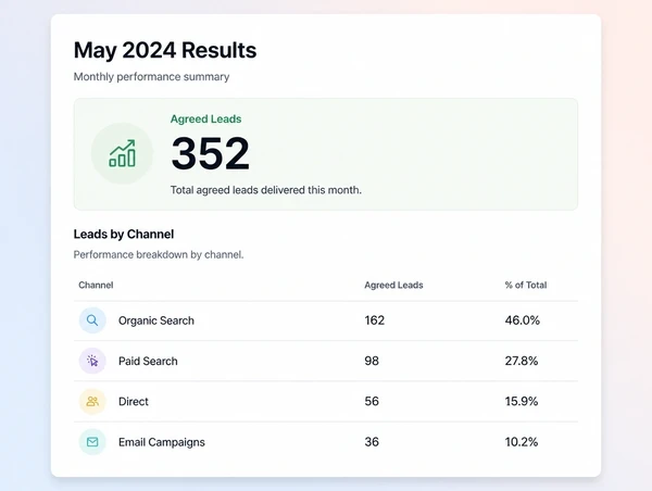 One report showing leads by channel with a single agreed total