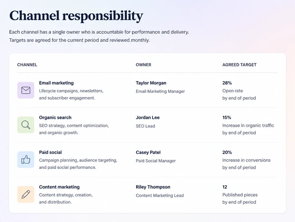 A channel plan listing an owner and a target beside each channel