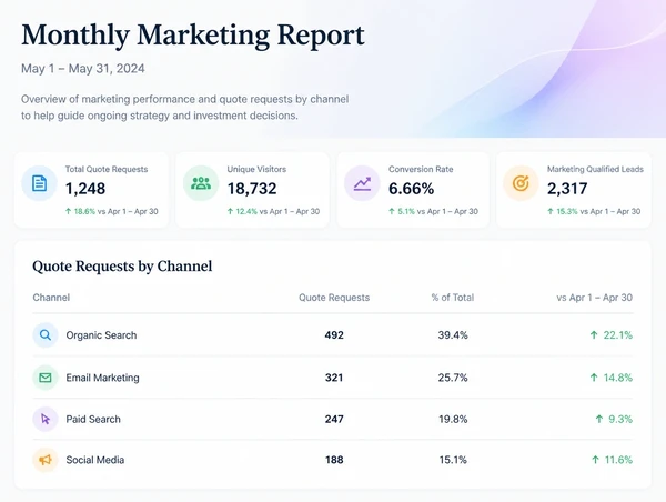 A single monthly report showing quote requests broken down by channel