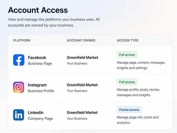 An account list showing the business named as owner across every platform