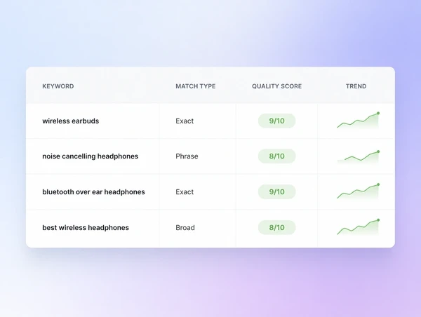A quality score column showing improved scores across keywords