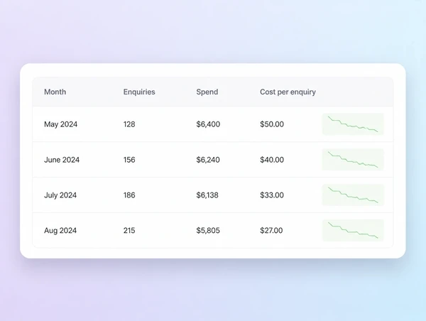 A paid search report showing cost per lead falling month by month