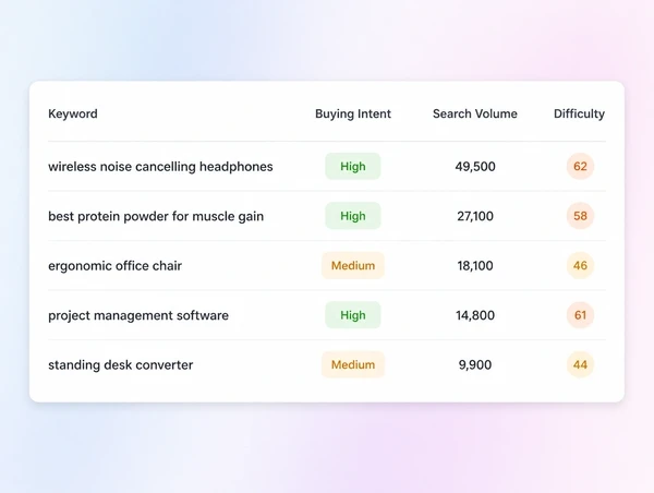 Keyword list showing buying intent, search volume and difficulty