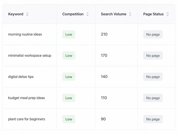 A keyword table showing low competition terms with no page written yet