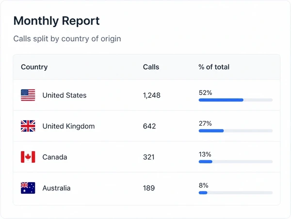 A monthly report showing calls split by country of origin