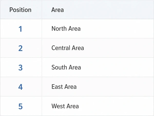 A district level ranking table showing positions by area