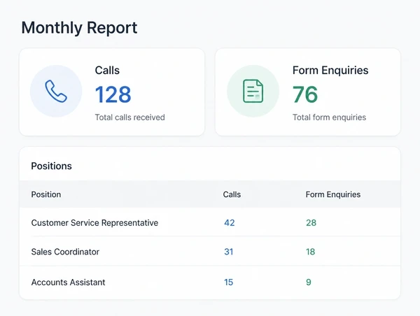 A monthly report leading with calls and completed forms