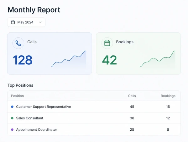 A monthly report with calls and bookings at the top