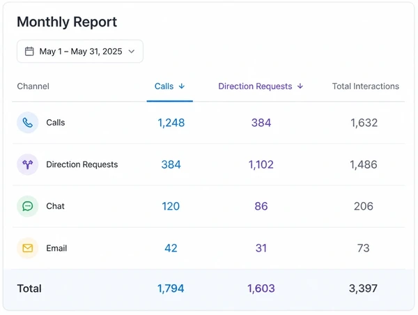 A monthly report leading with calls and direction requests