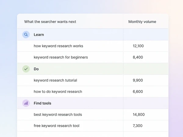 A keyword table grouped by what each searcher wants next, with volumes beside each row