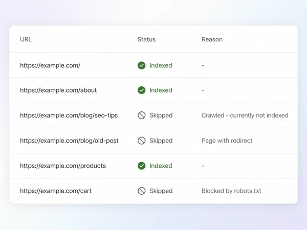 An indexing report showing which pages were indexed and which were skipped