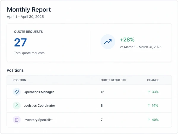 A monthly report leading with quote requests