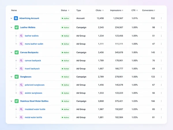 A campaign tree showing one campaign per offer with small keyword groups underneath