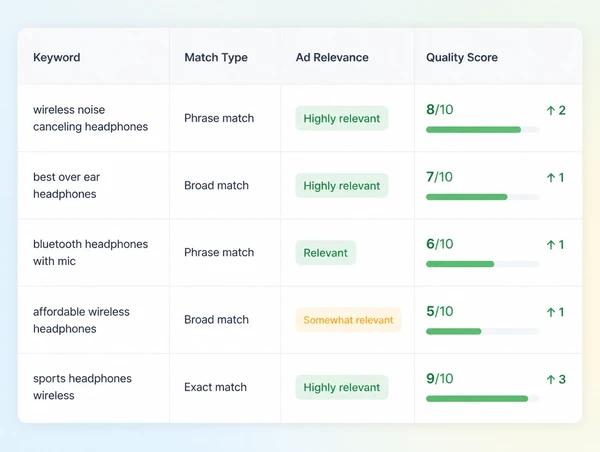 A keyword table showing Quality Score beside a low average cost per click