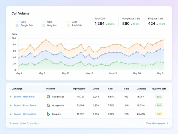 A monthly paid search report showing call volume and cost per call