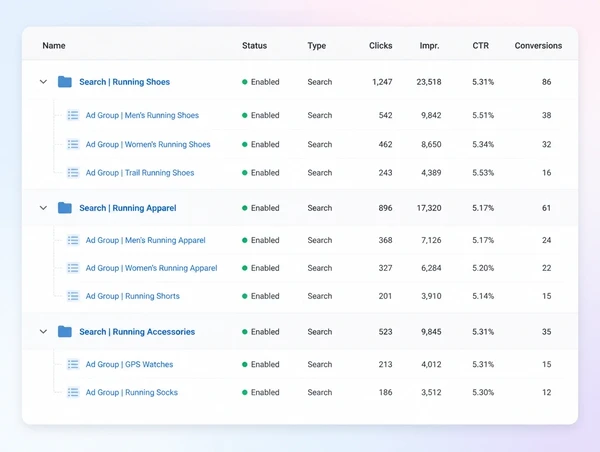 A paid search account tree with campaigns split into tightly themed ad groups