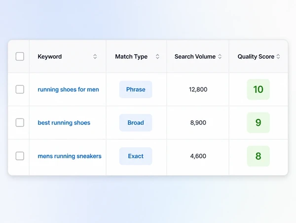 A keyword table with a quality score column showing strong scores