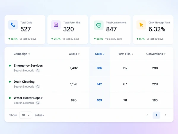 A paid search summary showing calls and form fills counted per campaign