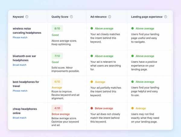 A close up of a keyword table showing Quality Score and cost per click side by side