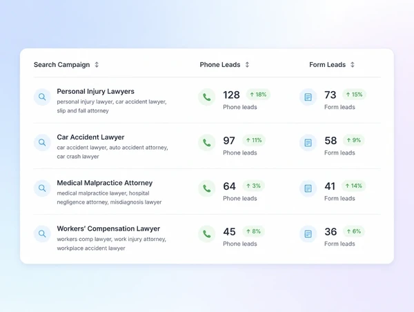 A monthly report showing leads by campaign with cost per lead beside each
