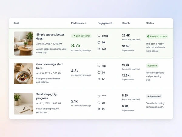 An organic social post ranked top by results beside the same creative running as a paid advert