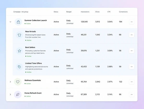 An account structure panel showing campaigns split into tight ad groups