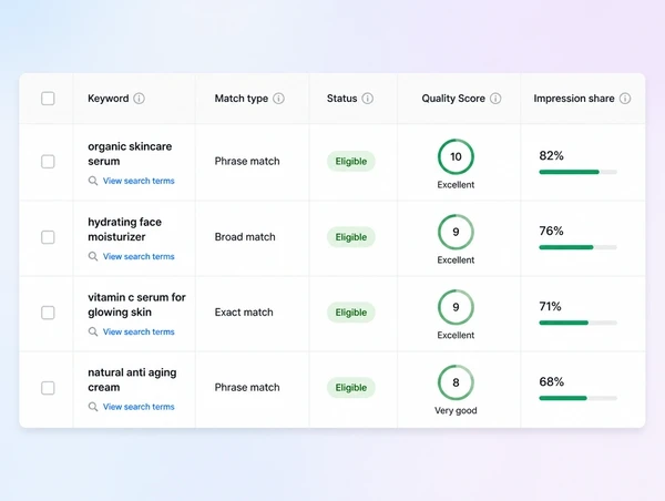 A keyword table with a Quality Score column showing scores improving