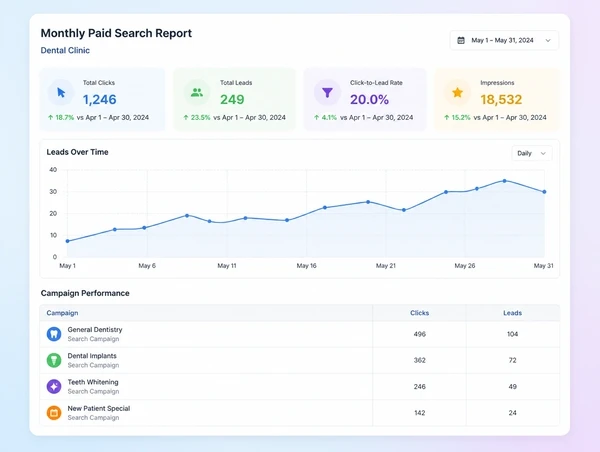 A paid search report showing cost per lead falling month by month