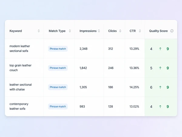 A close up of a keyword table with Quality Score rising from four to nine